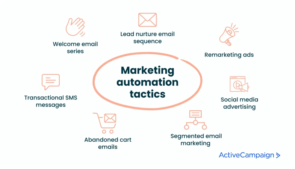 ActiveCampaign vs Mailchimp 2025 - Which is the Best Email Marketing tool?
