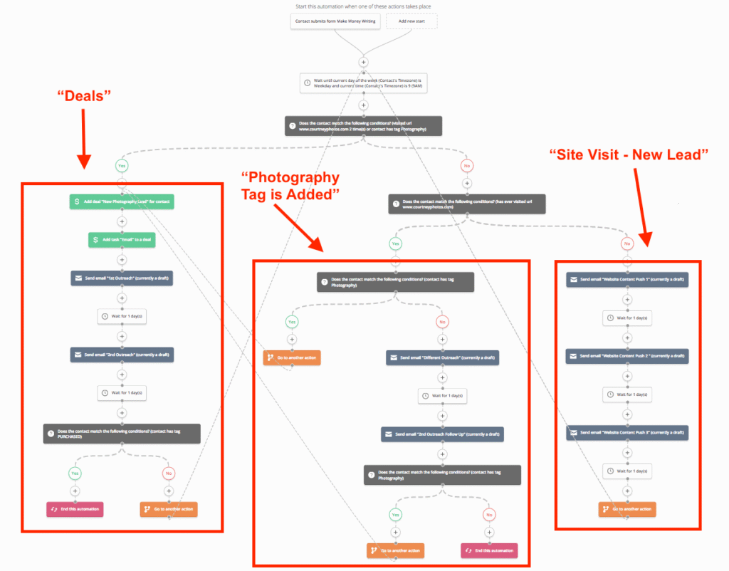 ActiveCampaign vs Mailchimp 2025 - Which is the Best Email Marketing tool?
